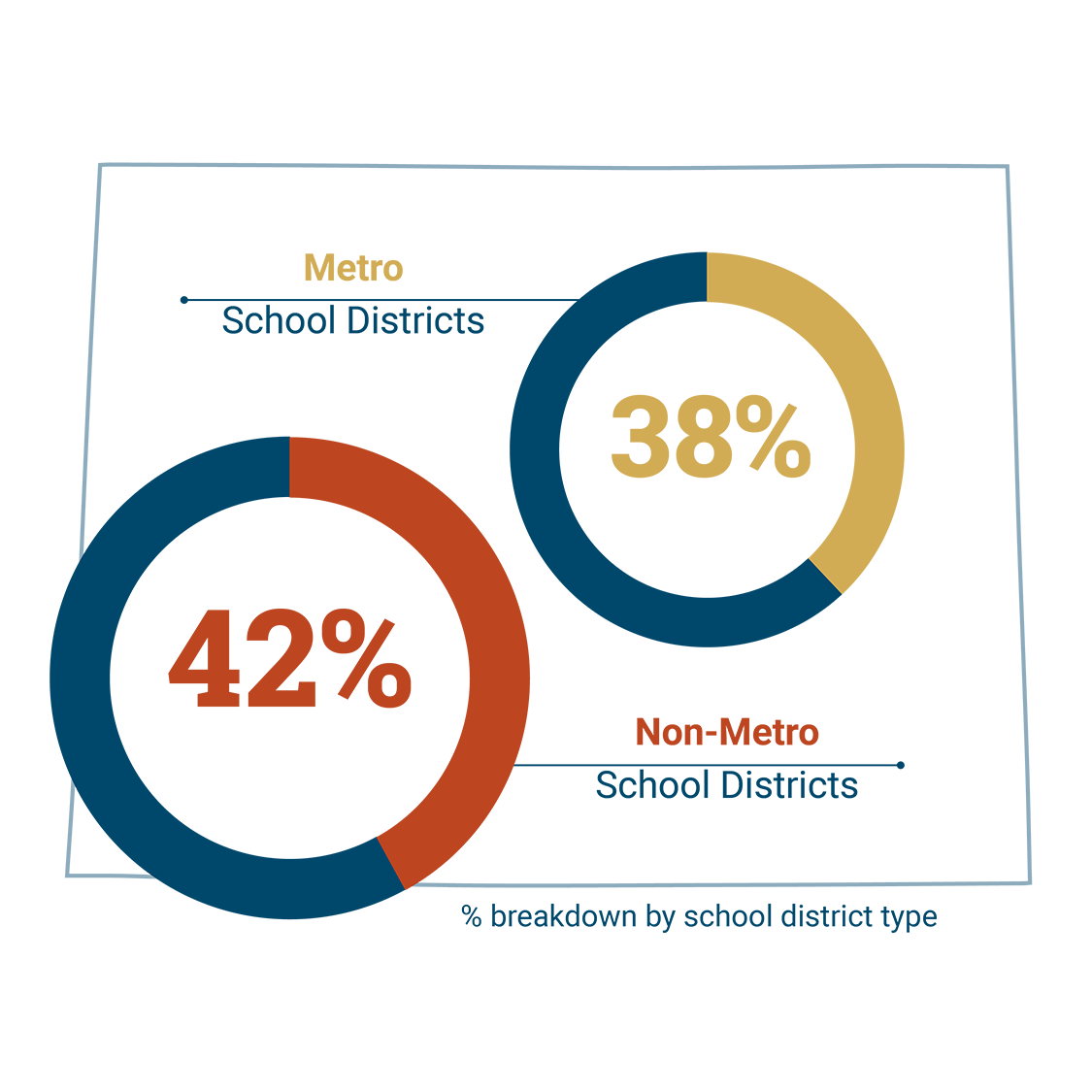 38% of educators in metro area school districts and 42% in non-metro area school districts are considering leaving the education profession.
